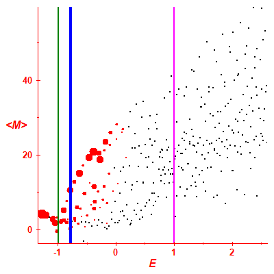 Peres lattice <M>